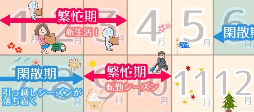 時期ごとの賃貸市場を把握してベストな引越しをしよう！